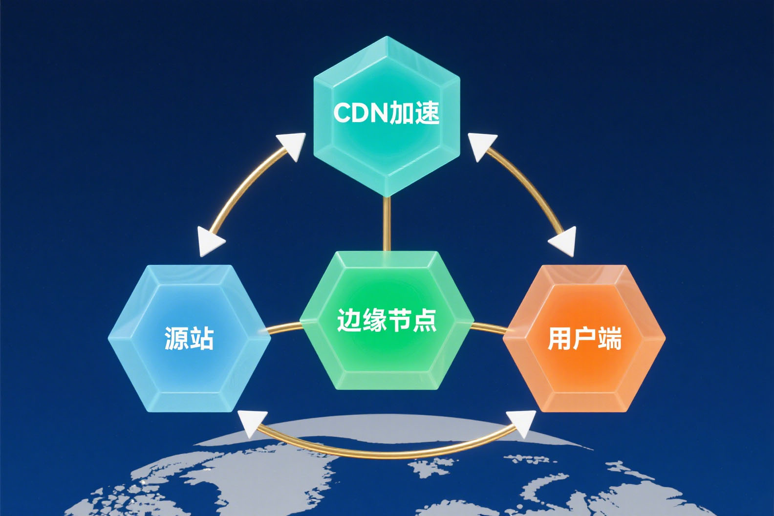 CDN加速