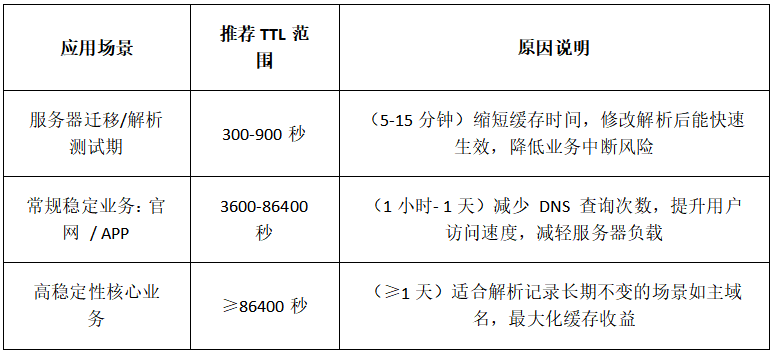 域名解析,TTL,云解析